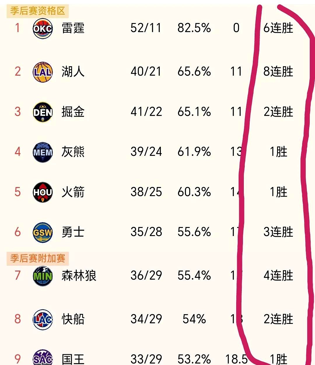 马刺队连胜数场，战绩稳定攀升
