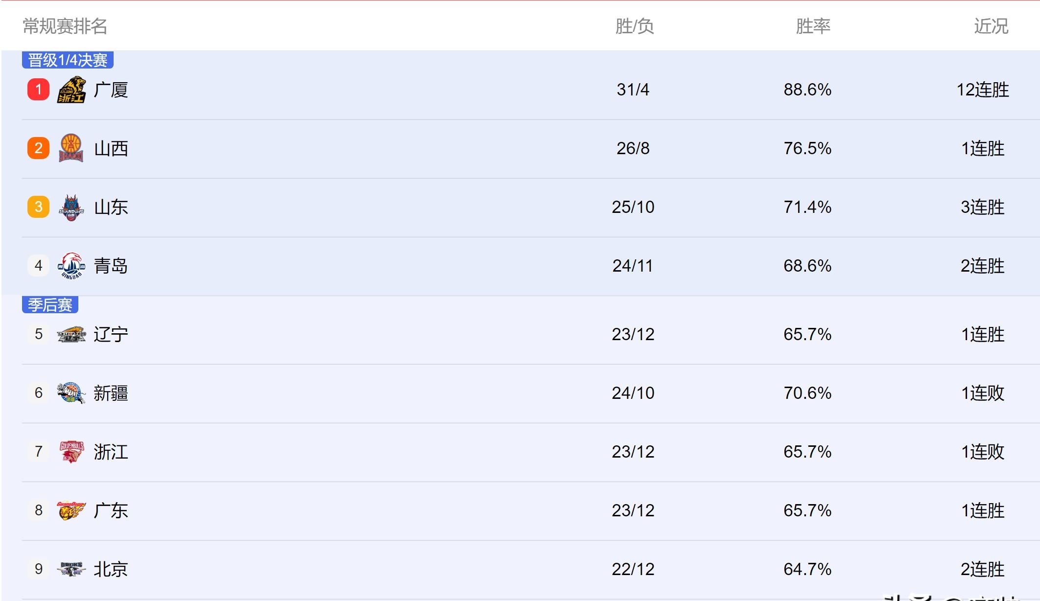 广厦队战胜吉林队，继续领跑积分榜的简单介绍